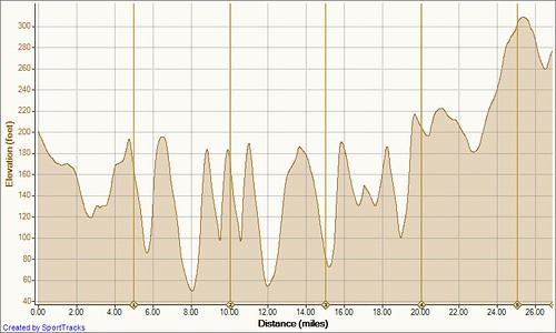 Adamsville Hills 9-4-2011, Elevation - Distance