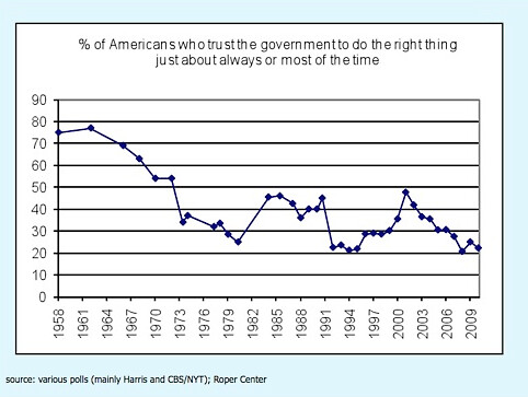 american-who-trust-the-government-to-do-the-right-thing