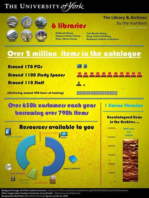 Big library infographic
