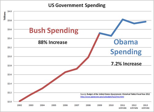 Bush-Obama Spending Chart