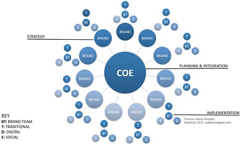 Social Media "Center of Excellence" (COE) 