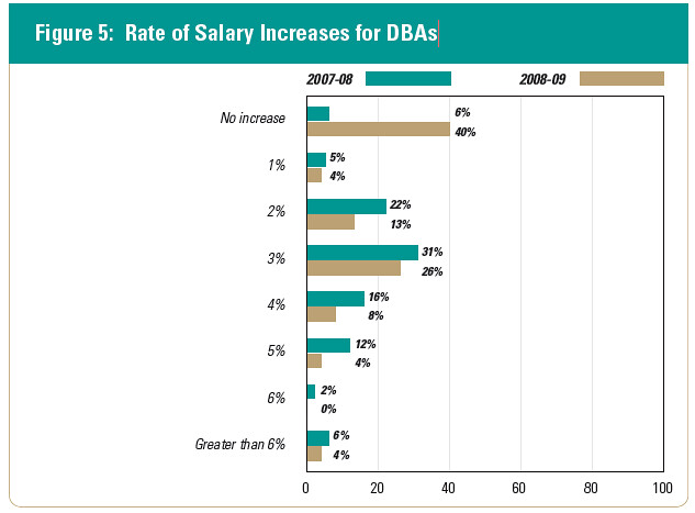 Rate_of_Salary_Increases_for_DBAs