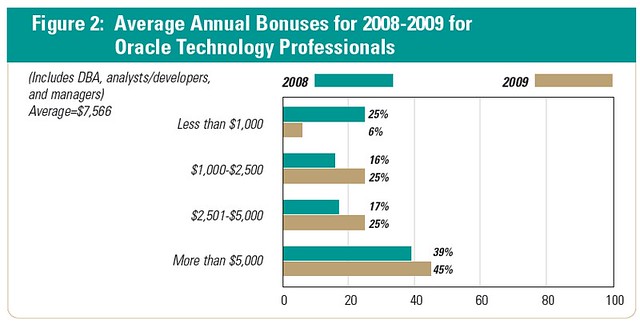 Average_Annual_Bonuses_2009_otp