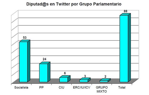 Recuento diputados en Twitter por grupo parlamentario