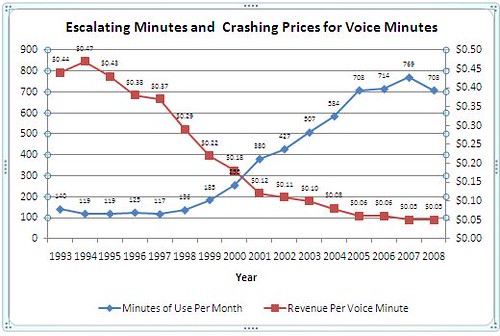 AT&T- Decreasing Call Costs