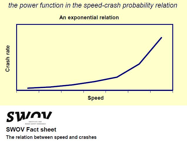 Speed-Crash Probability Relation