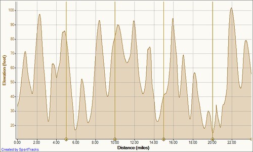 Jamestown Loop 9-11-2011, Elevation - Distance