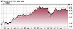 CCA stock 10 year chart