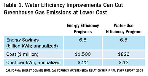Table 1. Water Efficiency Improvements Can Cut Greenhouse Gas Emissions at Lower Cost