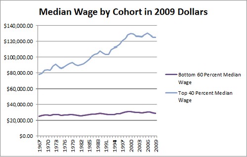 Median Income by Cohort
