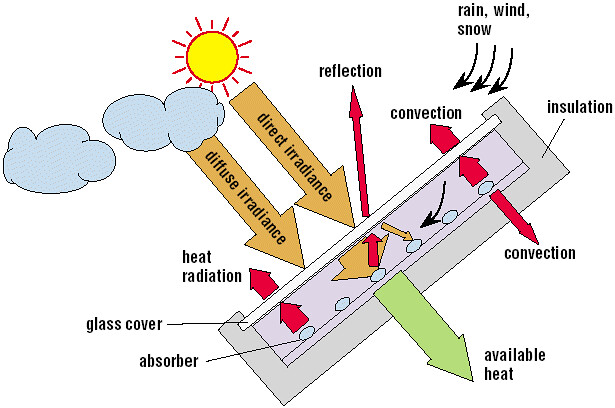 solar absorber
