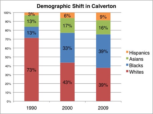 Demographic Shift in Calverton