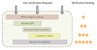 The multi-layer verification process flow illustrates how a request drills through multiple layers of verification, thus enhancing and establishing the user’s verification level.  