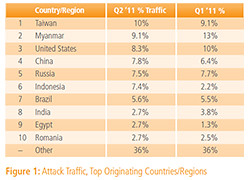 Sources of top attack traffic