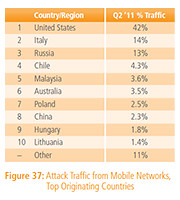 Attack traffic from mobile networks