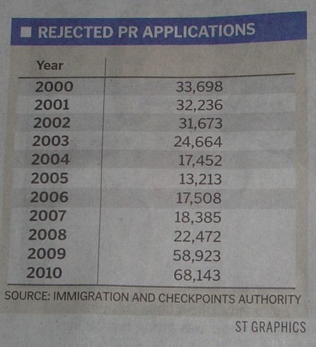 sharp rise in foreigners who failed to get PR 22Oct11