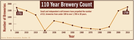 2011-ba-brewery-counts