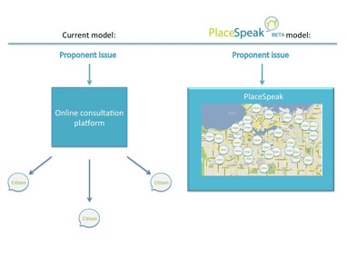 PlaceSpeak will create a "bank" of residential users who are all interested in participating in local community issues.  