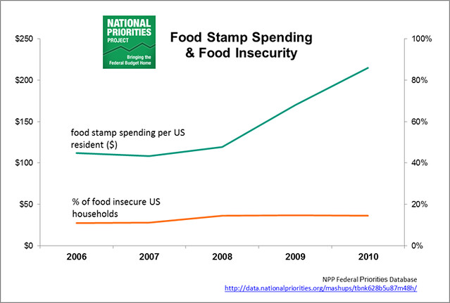 food stamp spending and food insecurity
