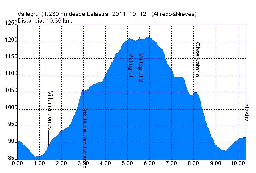 Perfil 2011_10_12 Vallegrull (1.230 m) desde Lalastra