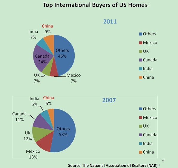 Top International Buyers Of US Homes