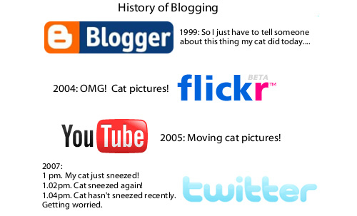 Evolution of Blogging