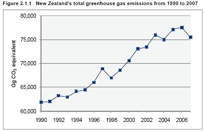 emissions2007