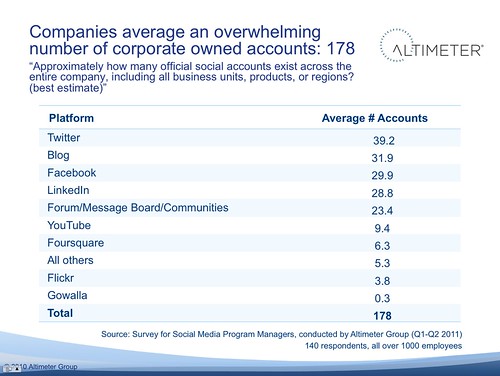 Companies average an overwhelming number of corporate owned accounts: 178 