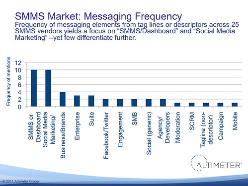 SMMS Market: Messaging Frequency 