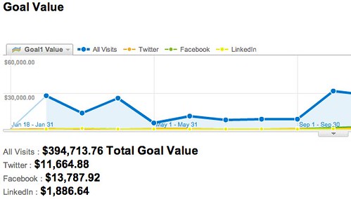 Goal Value - Google Analytics