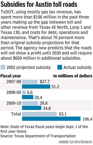 Austin Texas area toll road subsidies