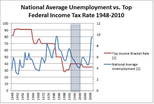 National Unemployment vs. Job Creators' Tax Rate