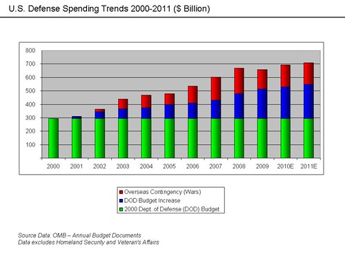 800px-U.S._Defense_Spending_Trends