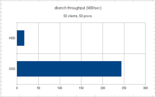 Dbench rate
