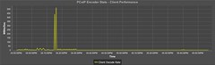 PCoIP Encoder Stats - Client Performance Graph
