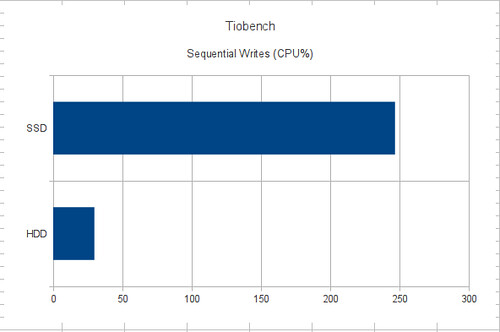 Tiobench seq writes CPU