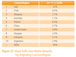 Attack traffic from mobile networks - top originating countries/regions