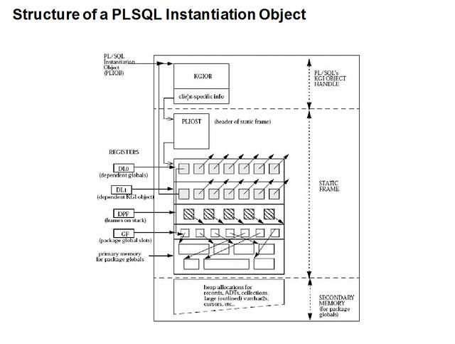 Structure of a PLSQL Instantiation Object