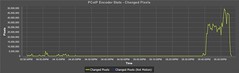 PCoIP Encoder Stats - Changed Pixels Graph