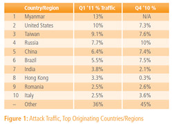 Attack traffic - top originating countries/regions