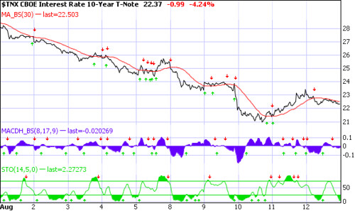 rate-trends-8-12-2011