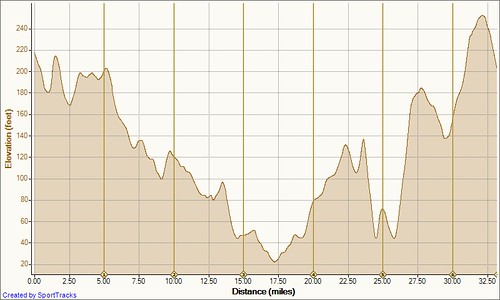 Sakonnet Point 7-9-2011, Elevation - Distance