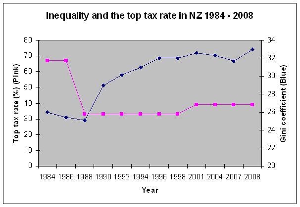 inequalitytoptax
