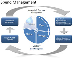 Spend Management cycle