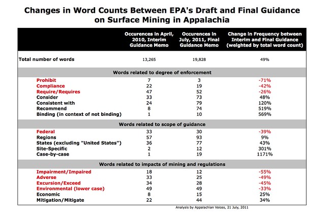 Changes in Words Used in EPA Guidance on Surface Mine Permitting in Appalachia between Draft and Final Versions