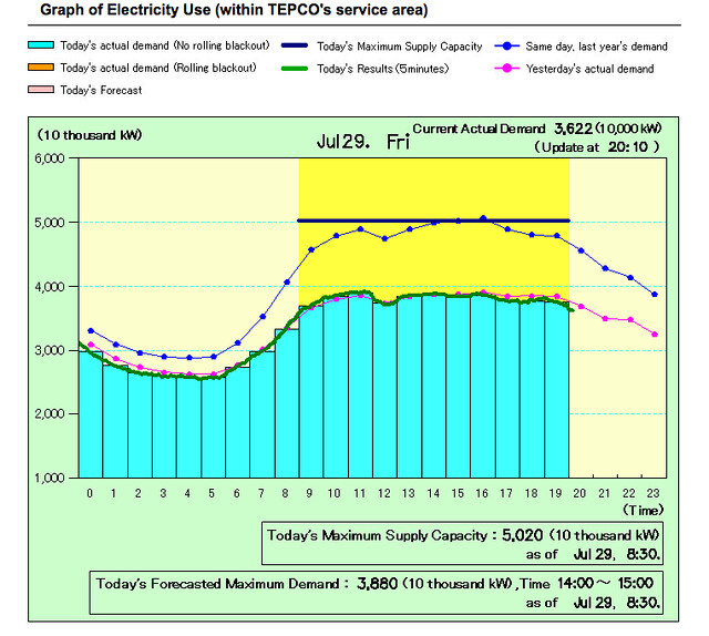 TEPCO realtime energy chart