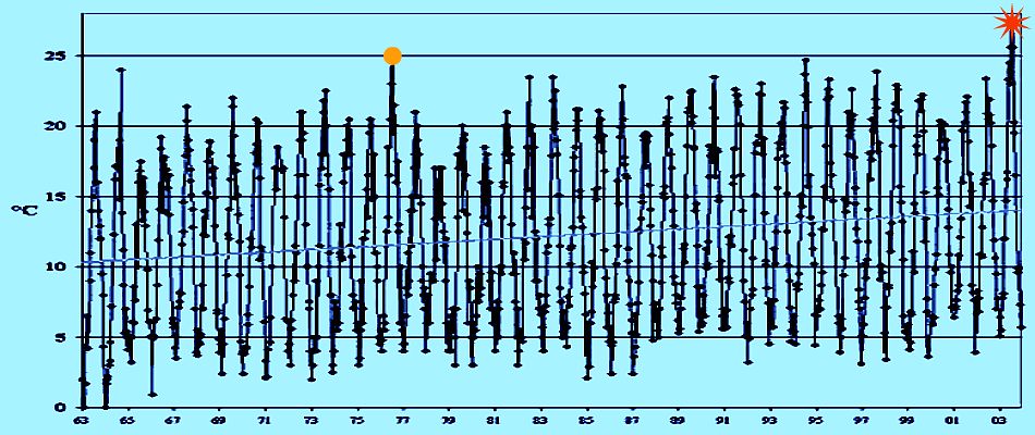 températures des eaux du Rhin de 1964 à 2003 météopassion