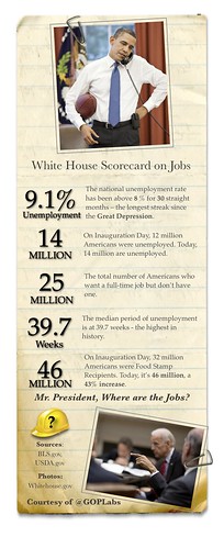 White House Scorecard on Jobs