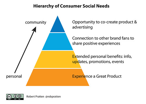 Hierarchy of Consumer Social Needs