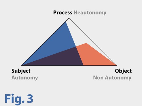 Diagram Postautonomous Art Triangle Subject Object Process